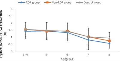 Refractive status and optical components in premature infants with and without retinopathy of prematurity: A 4- to 5-year cohort study